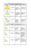 Clasificación de Triángulos según sus lados y ángulos.