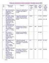 Approval Status of Investment proposal by Government of Bihar