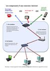 INTERNET Une connexion internet