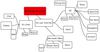 Mapa conceptual actividad laberinto